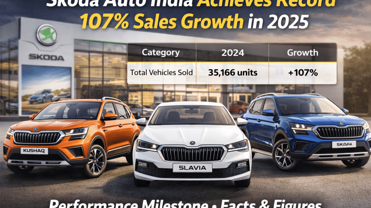 Skoda Auto India Achieves Record 107% Sales Growth in 2025: Complete Analysis with Facts