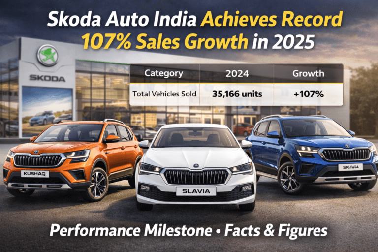 Skoda Auto India Achieves Record 107% Sales Growth in 2025